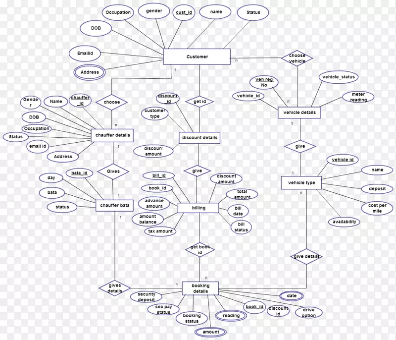 实体-关系模型接线图汽车租赁状态图