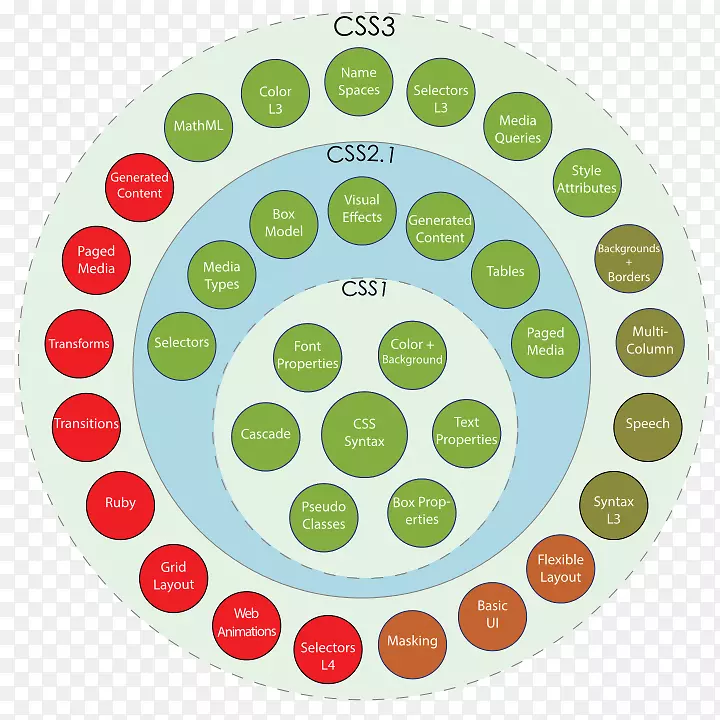 HTML CSS 3标记语言-万维网