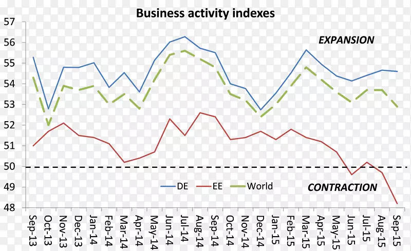 世界经济周期经济市场-商业周期
