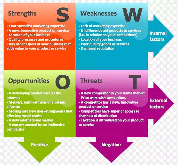 SWOT分析管理营销组织业务流程-风险分析