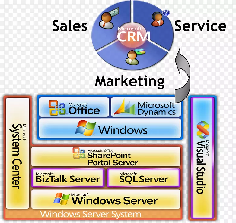 微软动态客户关系管理动态365客户关系管理技术