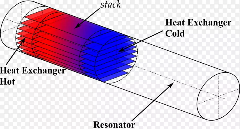 热声热机热声学斯特林发动机-冷热空气