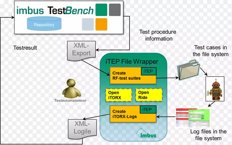 机器人框架测试自动化软件框架信息公开xml文件规范