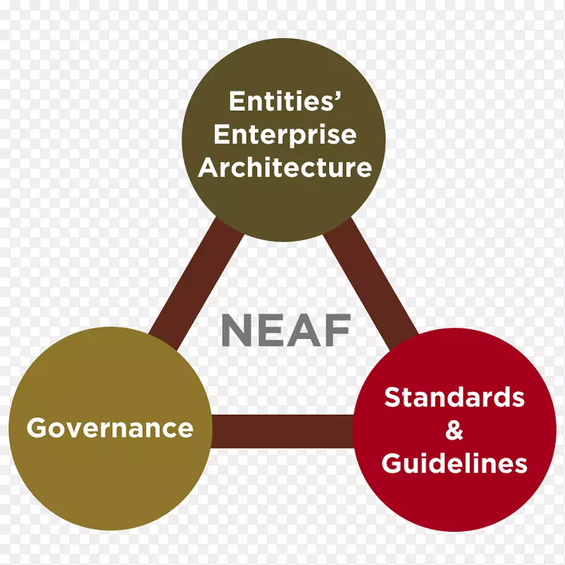 Яруд组织企业体系结构框架