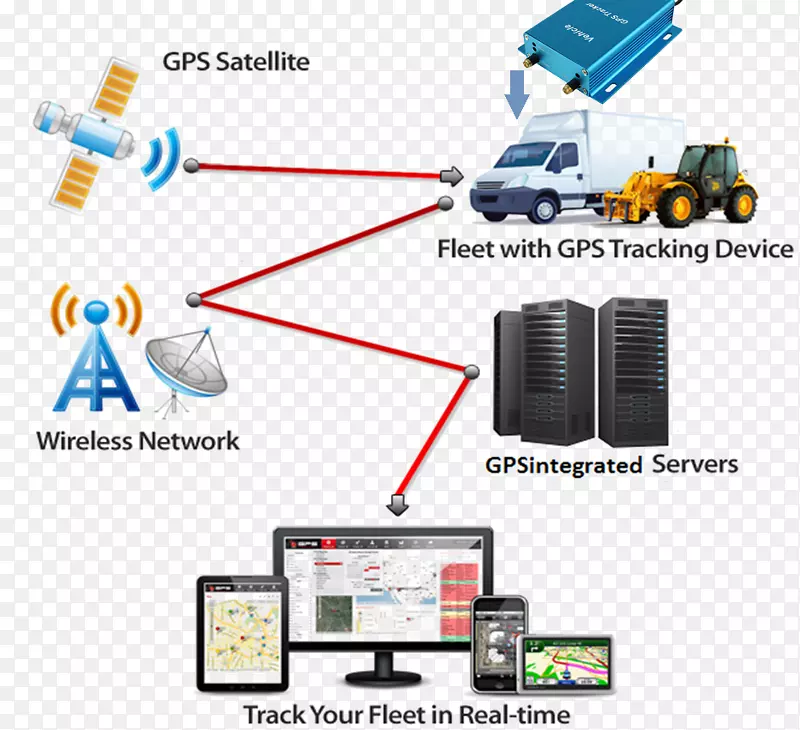 车载gps导航系统车辆跟踪系统gps跟踪单元-车
