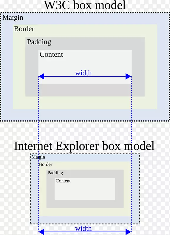 Internet资源管理器盒模型错误级联样式表css盒模型古怪-internet Explorer