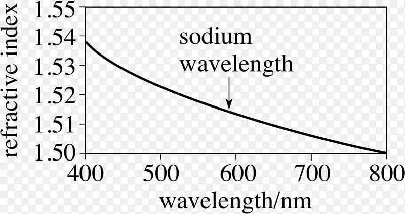 折射率最小偏差波长棱镜角