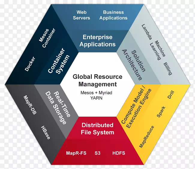 企业体系结构大数据MapR-业务