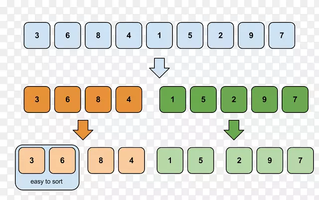 合并排序算法问题解决-排序算法