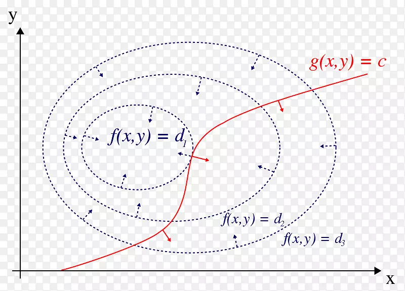 拉格朗日乘子数学优化极大值和极小数学凸优化-数学优化