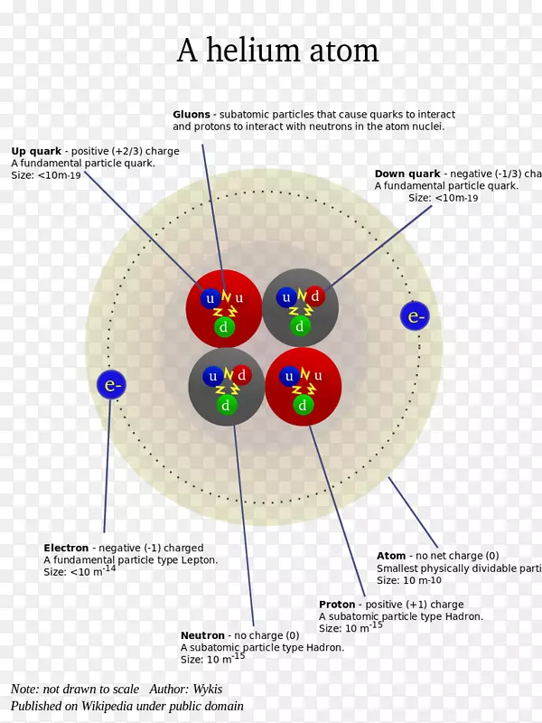 亚原子粒子氦原子化学元素-科学
