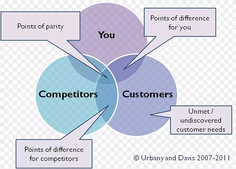 3C模型竞争对手分析竞争营销组织-等腰三角