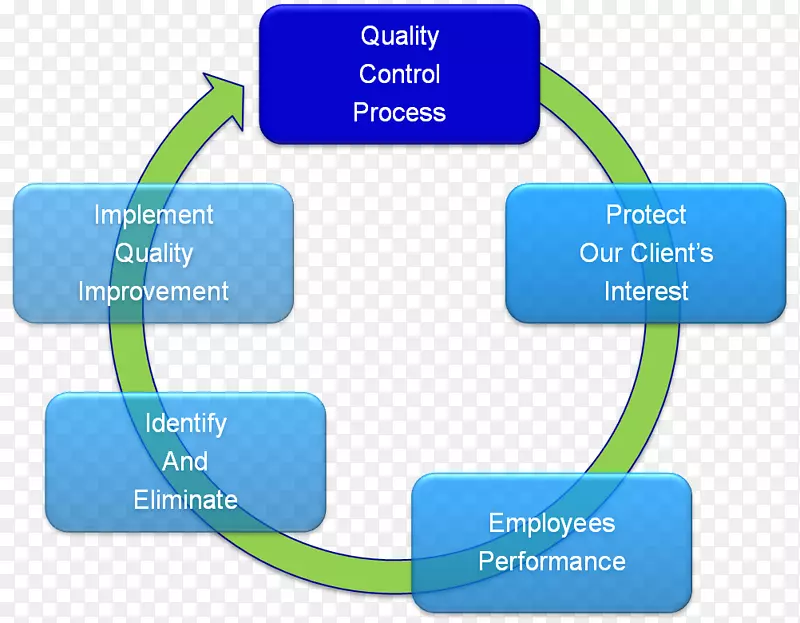 质量保证质量管理实施服务质量控制质量管理体系
