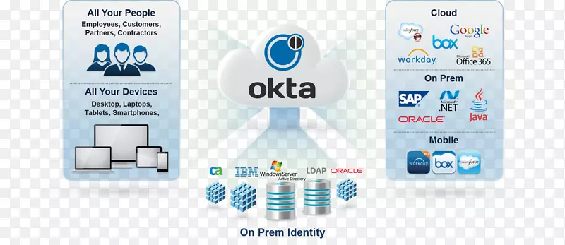 身份管理-Okta信息单点登录计算机软件