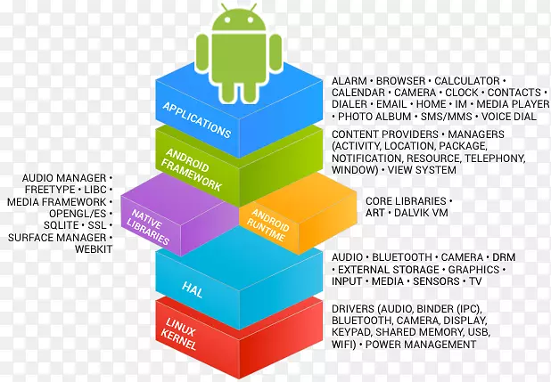 android软件框架应用程序框架linux移动电话.软件框架