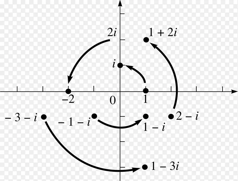圆点复平面极坐标系复数圆