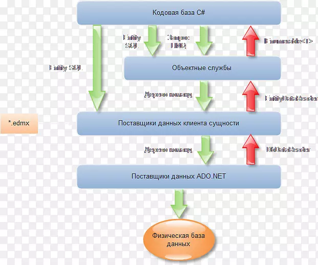 实体框架ADO.NET.net Framework软件框架数据库-Microsoft