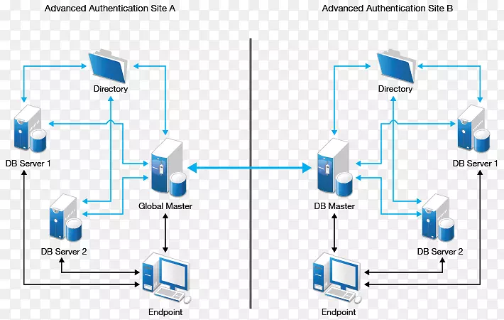 体系结构计算机服务器认证NETIQ-企业体系结构