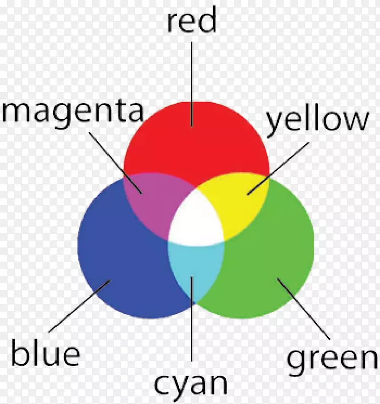 CMYK颜色模型RGB颜色模型Modell-CMYK颜色模型