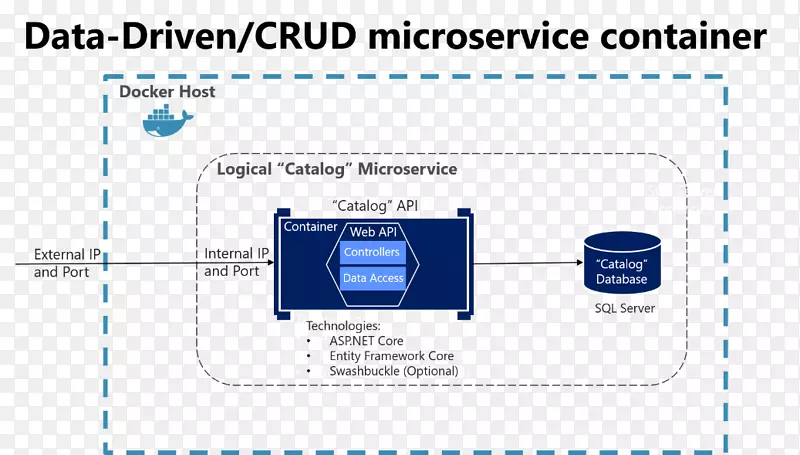 microservices microsoft创建、读取、更新和删除数据库-microsoft