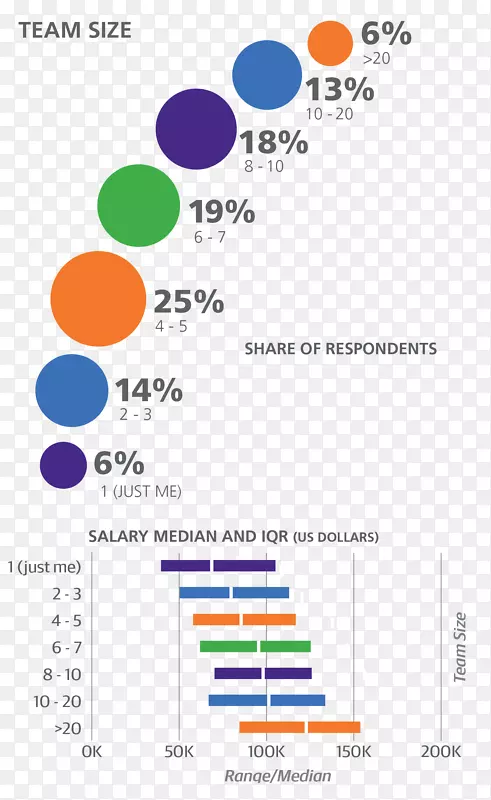 软件开发计算机软件sql server管理工作室图表绘制薪资调查