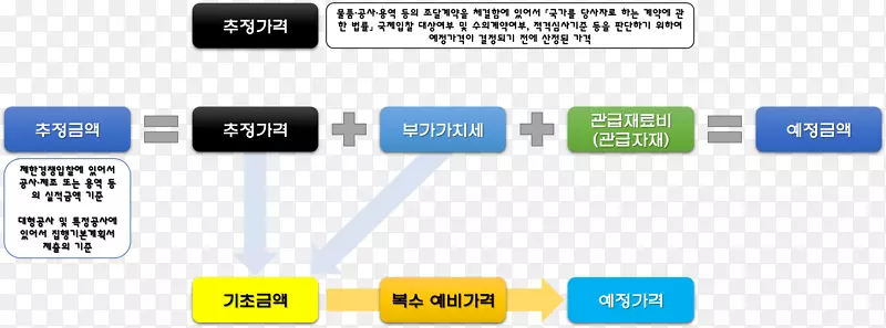 Naver博客估算价格组织-DSD