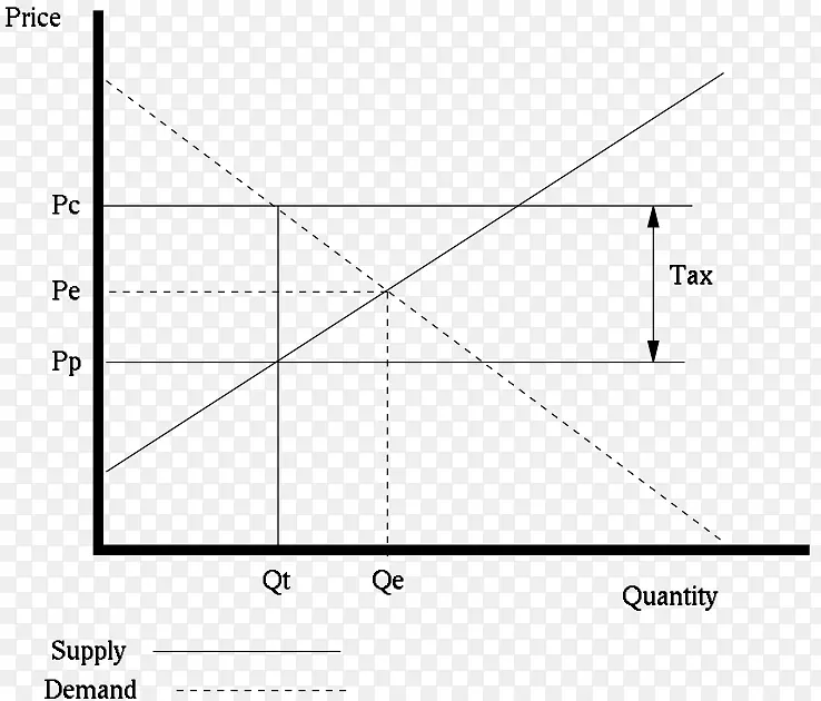 经济均衡供求间接税经济学