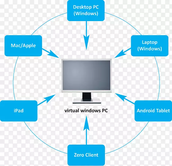戴尔计算机网络桌面虚拟化虚拟桌面基础设施云计算