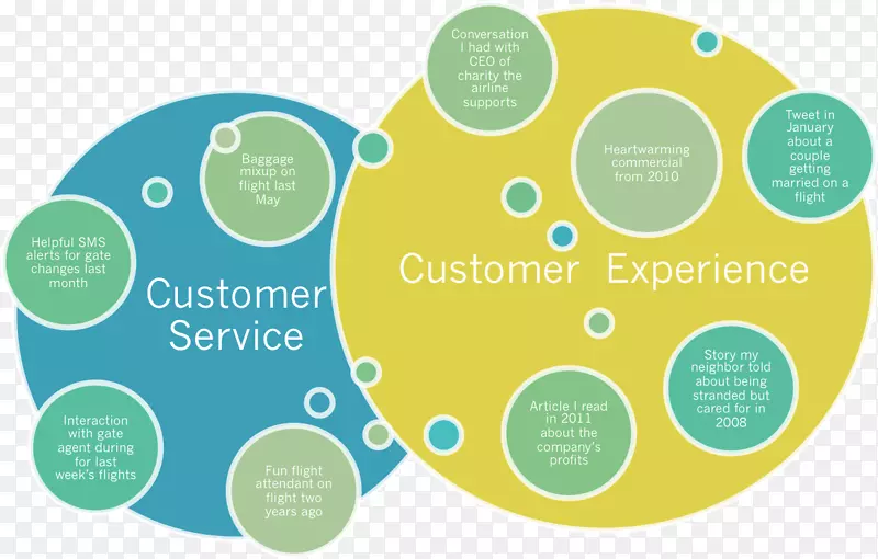 客户体验客户服务简历-客户体验