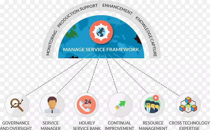 托管服务软件框架技术支持信息技术应用程序框架-托管服务
