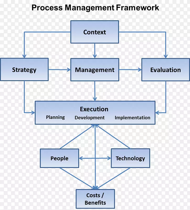 组织战略管理过程战略-业务流程管理