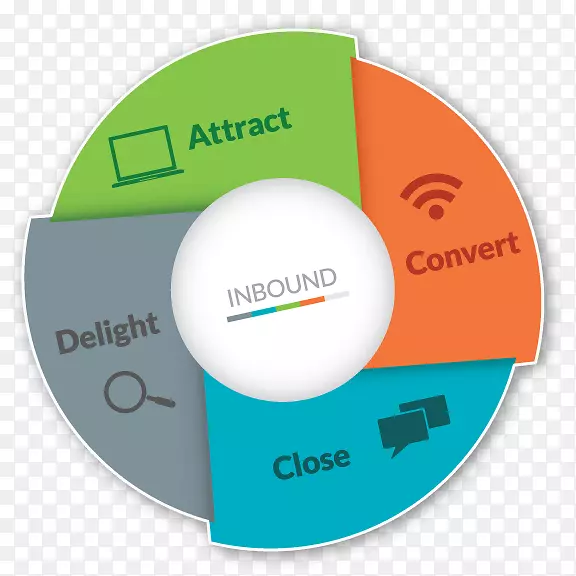 数字营销HubSpot公司入境营销业务-入境营销