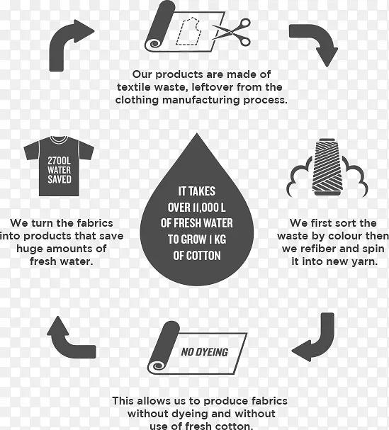 纺织循环再造材料.废织物