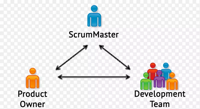 Scrum敏捷软件开发计算机软件团队-Scrum团队