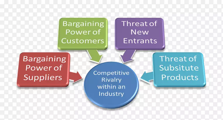 波特的五种力量分析组织供应链管理分析营销-市场力量