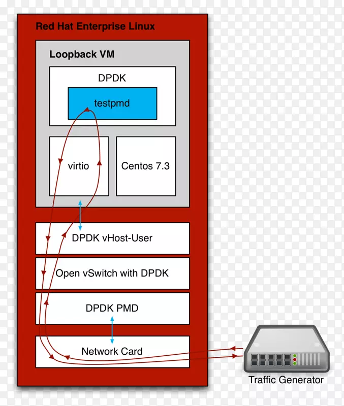 开放vSwitch数据平面开发工具包红帽子linux内核虚拟化