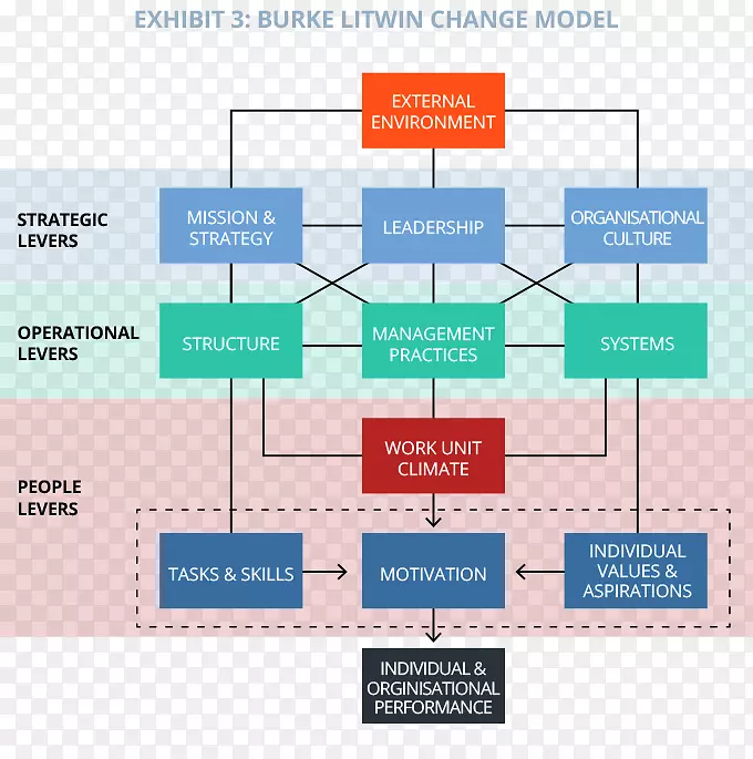 组织绩效变革管理i-变革模型
