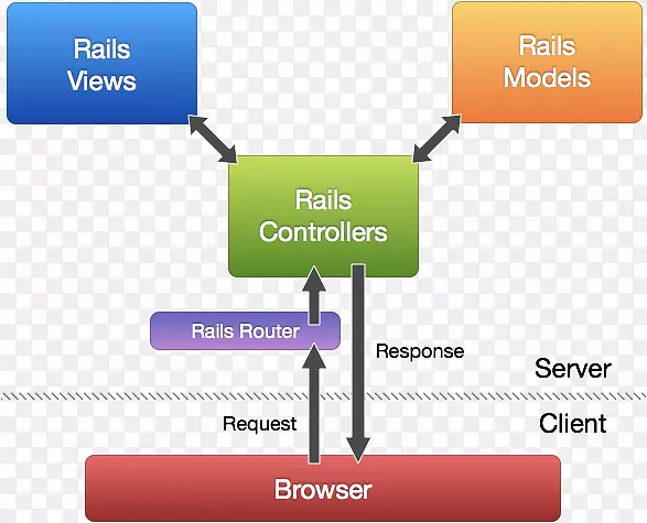 模型-视图-控制器ruby on Rails软件框架对象-ruby