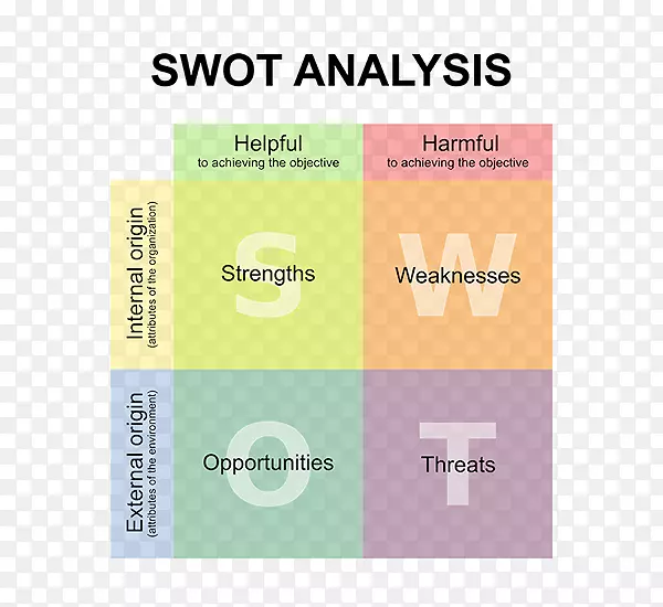 企业营销组织-企业SWOT分析