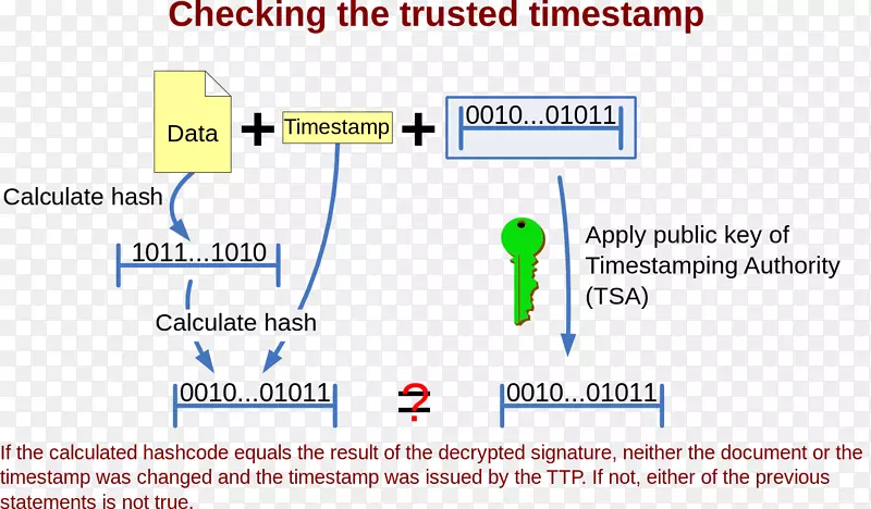 公证密码学时间戳数据散列函数