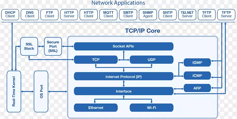 Internet协议套件OSI模型协议栈通信协议-协议