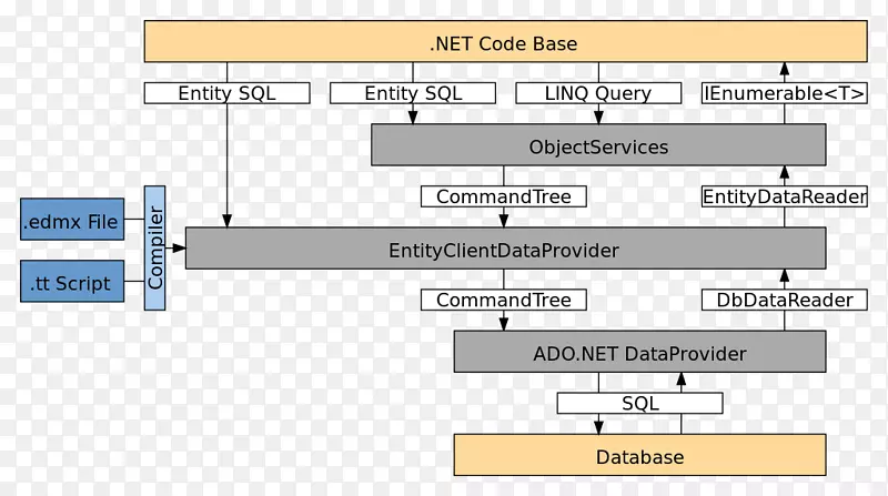 实体框架ADO.NET.net Framework对象-关系映射-Microsoft