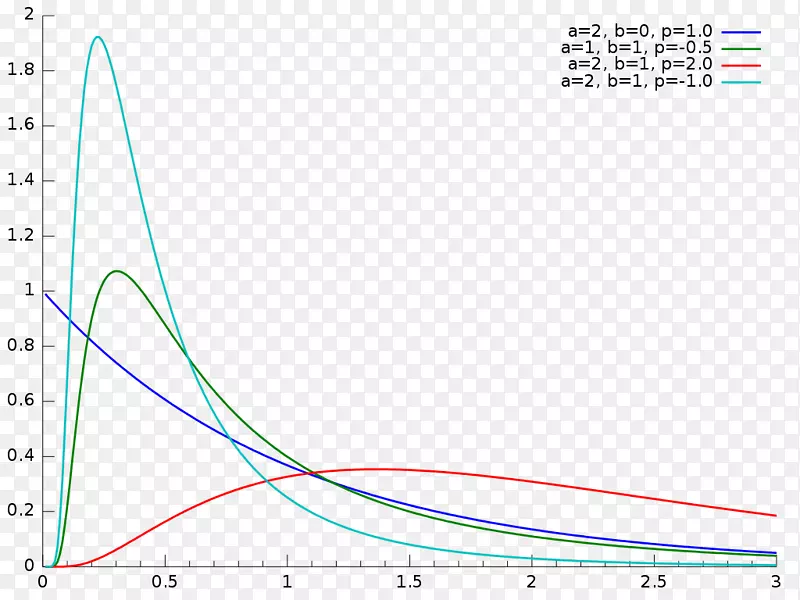 概率分布正态分布广义逆高斯分布广义双曲分布