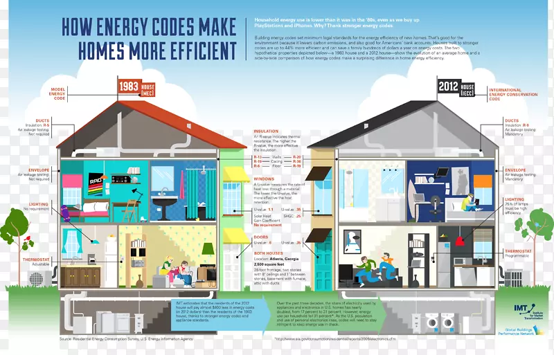 高效能源利用房屋规划效率窗口