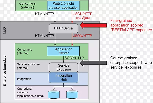 表示状态传输jsonwebapi企业应用程序集成面向服务的体系结构分层图