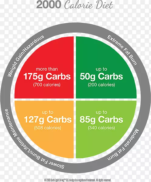卡路里轮碳水化合物食物减肥成功