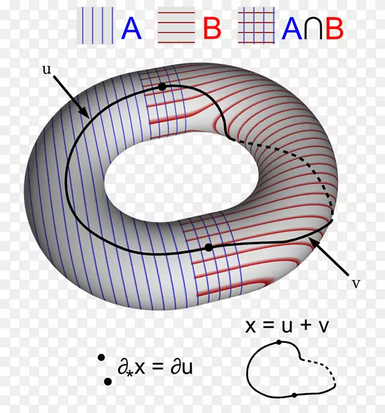 同调数学Mayer-vietoris序列环群-数学问题