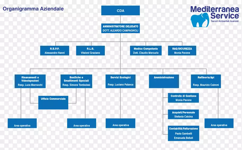 组织结构图业务Azienda工业-业务