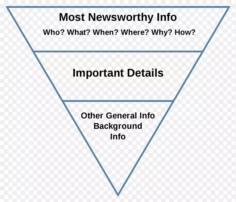 倒金字塔新闻写作风格新闻稿-倒金字塔
