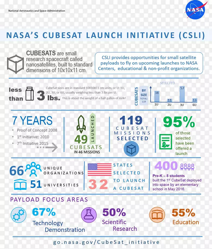 CubeSat NASA发射服务计划组织发射服务提供商-NASA